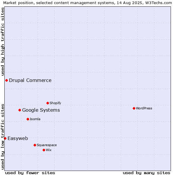 Market position of Google Systems vs. Drupal Commerce vs. Easyweb