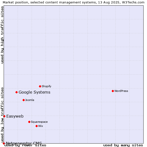 Market position of Google Systems vs. Easyweb vs. Netgenerator CMS