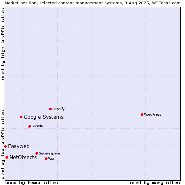 Market position of Google Systems vs. NetObjects vs. Easyweb
