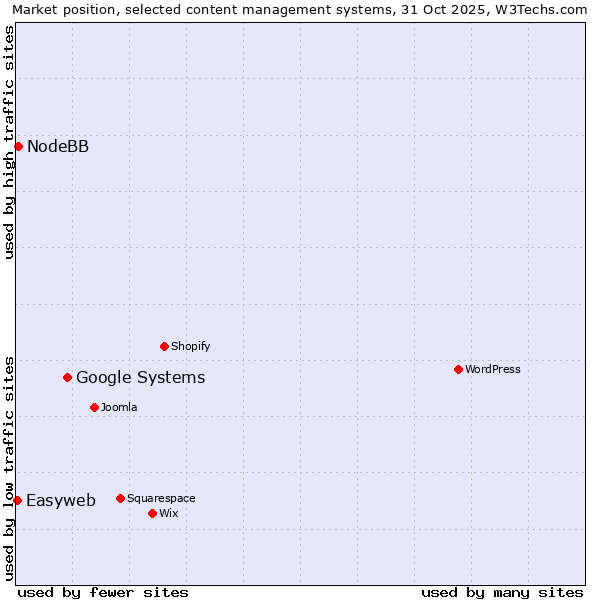 Market position of Google Systems vs. NodeBB vs. Easyweb