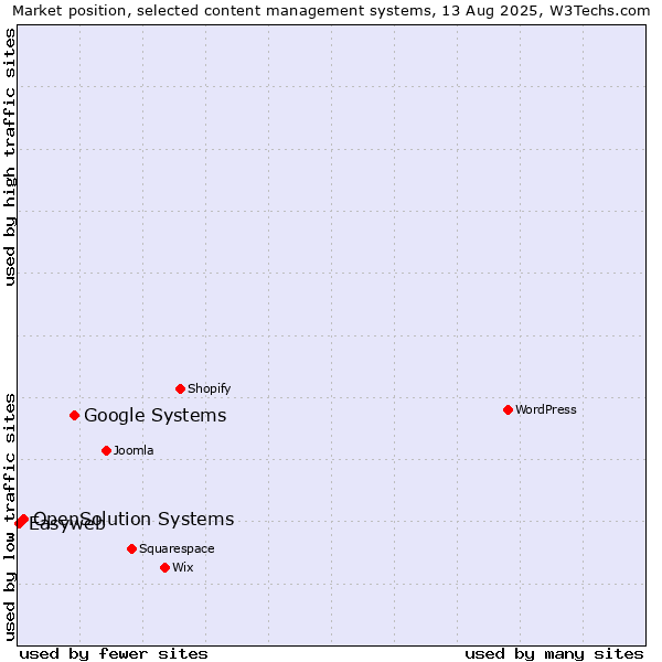 Market position of Google Systems vs. OpenSolution Systems vs. Easyweb