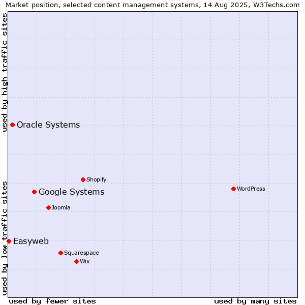 Market position of Google Systems vs. Oracle Systems vs. Easyweb
