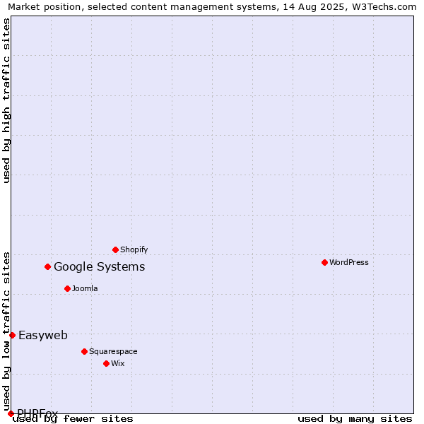 Market position of Google Systems vs. Easyweb vs. PHPFox