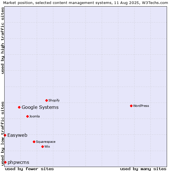Market position of Google Systems vs. phpwcms vs. Easyweb