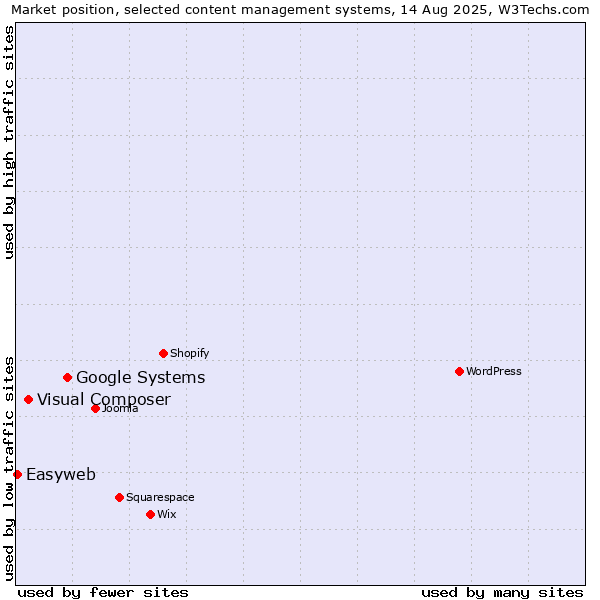 Market position of Google Systems vs. Visual Composer vs. Easyweb