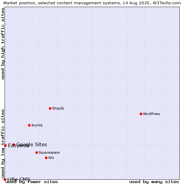 Market position of Google Sites vs. Easyweb vs. LiBe CMS
