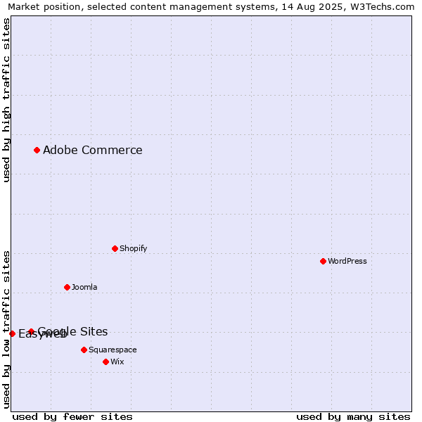 Market position of Adobe Commerce vs. Google Sites vs. Easyweb