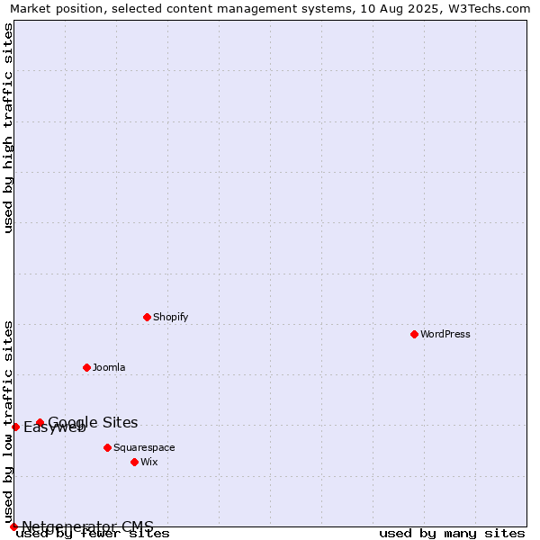Market position of Google Sites vs. Easyweb vs. Netgenerator CMS