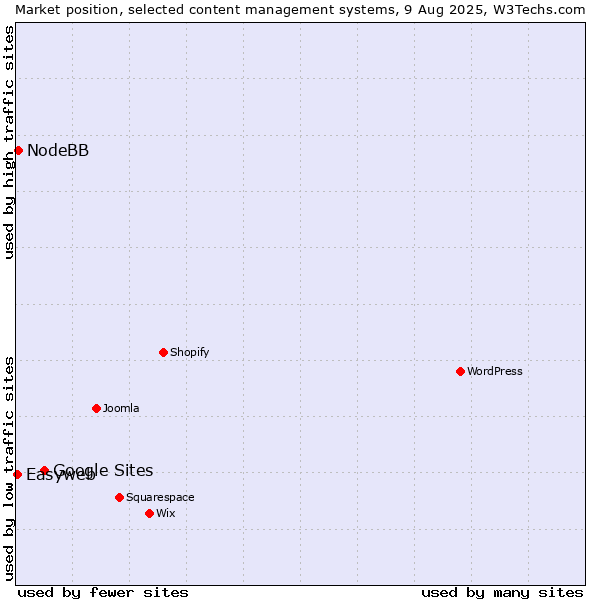 Market position of Google Sites vs. NodeBB vs. Easyweb