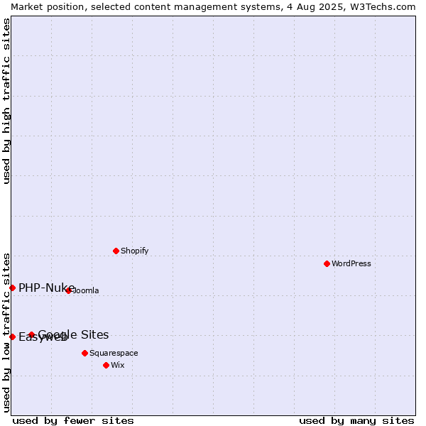 Market position of Google Sites vs. PHP-Nuke vs. Easyweb