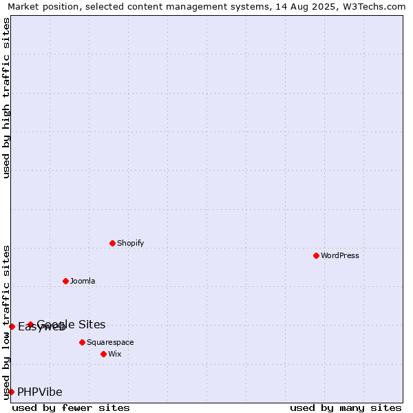 Market position of Google Sites vs. Easyweb vs. PHPVibe