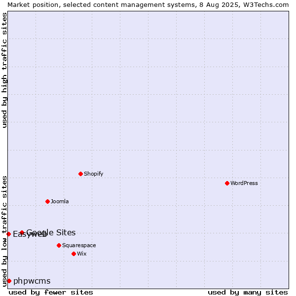 Market position of Google Sites vs. phpwcms vs. Easyweb