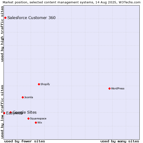 Market position of Google Sites vs. Salesforce Customer 360 vs. Easyweb