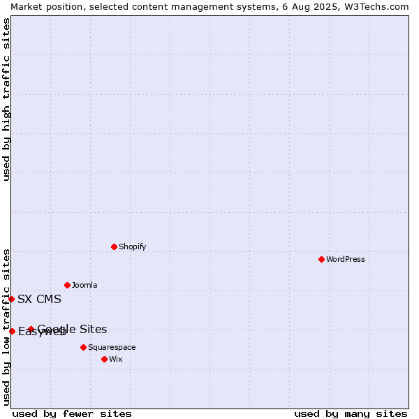 Market position of Google Sites vs. Easyweb vs. SX CMS