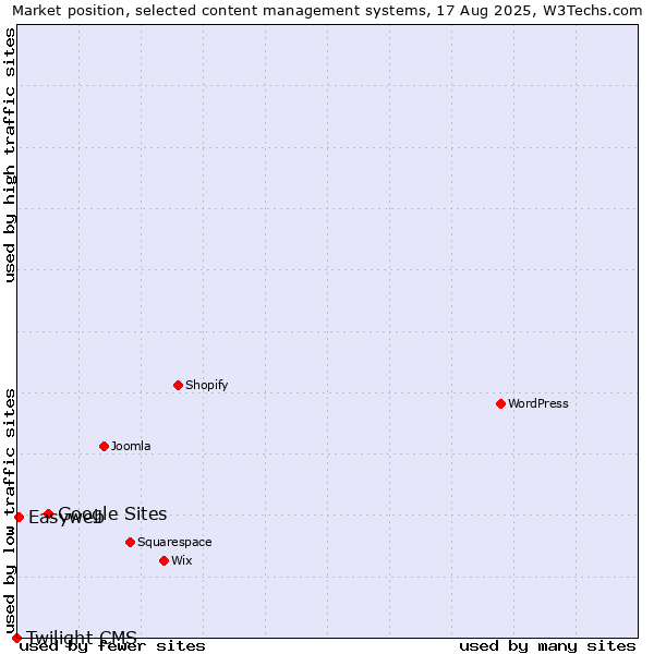 Market position of Google Sites vs. Easyweb vs. Twilight CMS