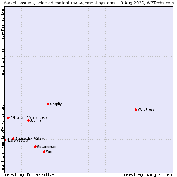 Market position of Google Sites vs. Visual Composer vs. Easyweb