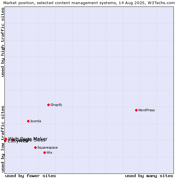 Market position of Google Sites vs. Web Page Maker vs. Easyweb