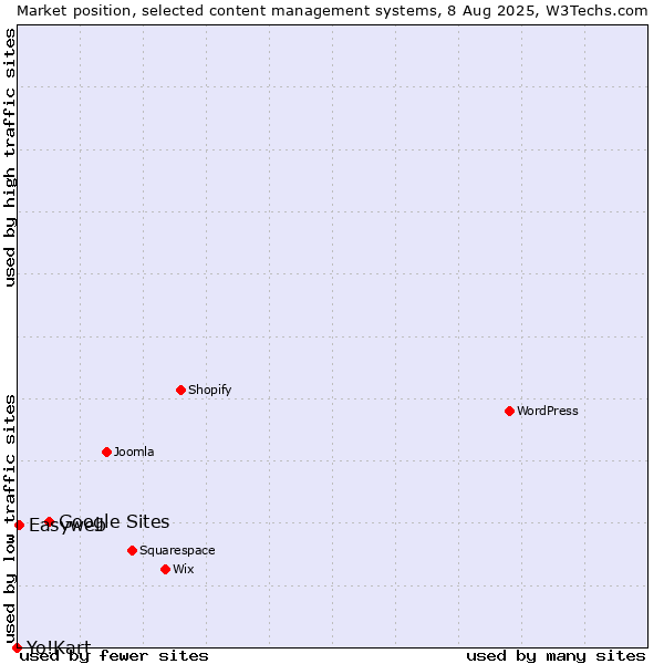 Market position of Google Sites vs. Easyweb vs. Yo!Kart