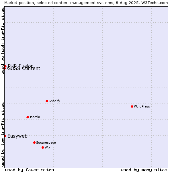 Market position of PHP-Fusion vs. Easyweb vs. GOSS Content