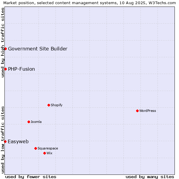 Market position of PHP-Fusion vs. Government Site Builder vs. Easyweb
