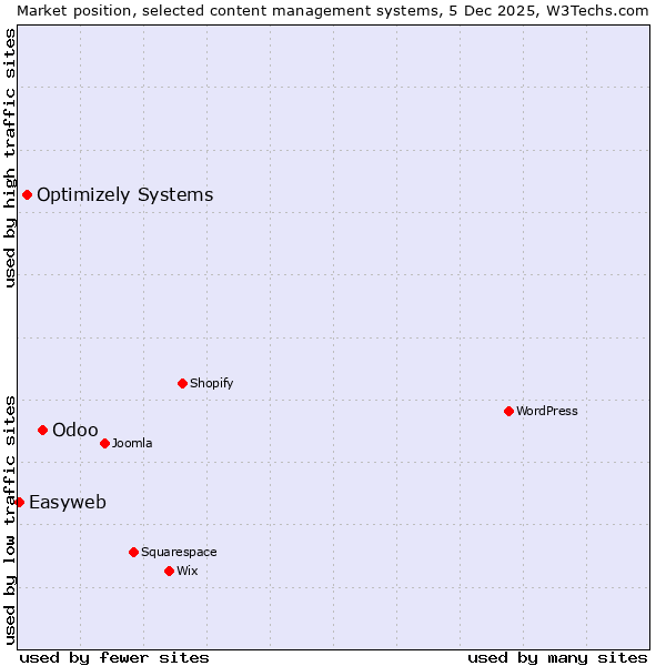 Market position of Odoo vs. Optimizely Systems vs. Easyweb