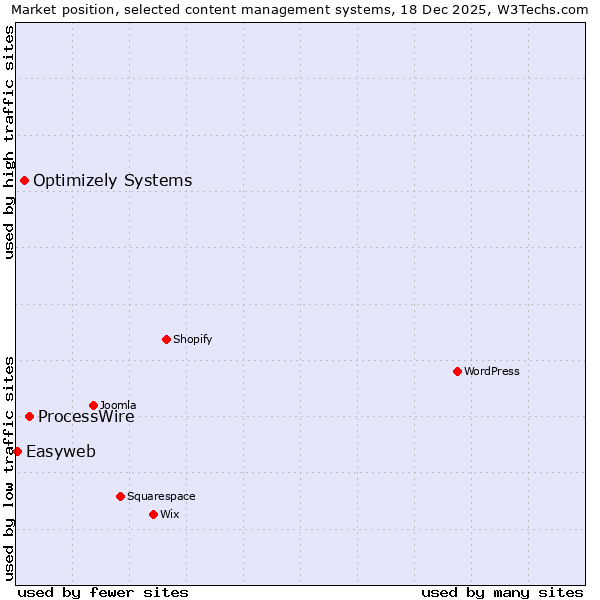 Market position of ProcessWire vs. Optimizely Systems vs. Easyweb