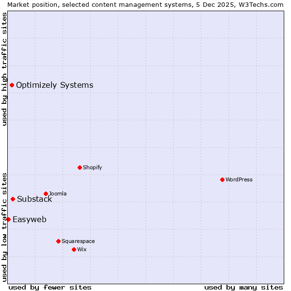 Market position of Substack vs. Optimizely Systems vs. Easyweb