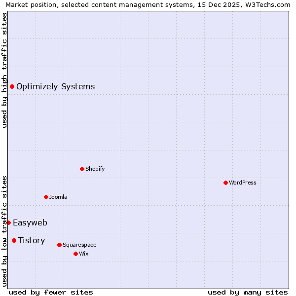 Market position of Tistory vs. Optimizely Systems vs. Easyweb