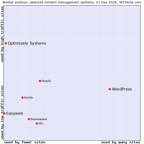 Market position of WordPress vs. Optimizely Systems vs. Easyweb