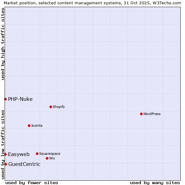 Market position of GuestCentric vs. PHP-Nuke vs. Easyweb