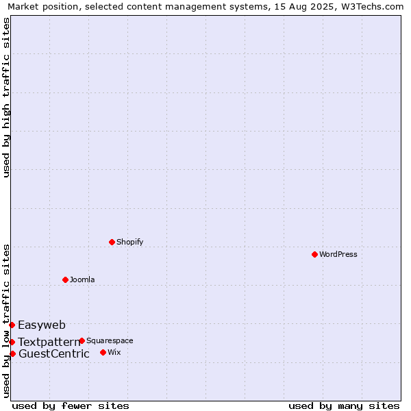 Market position of GuestCentric vs. Textpattern vs. Easyweb