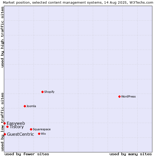Market position of Tistory vs. GuestCentric vs. Easyweb