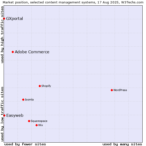 Market position of Adobe Commerce vs. Easyweb vs. GXportal