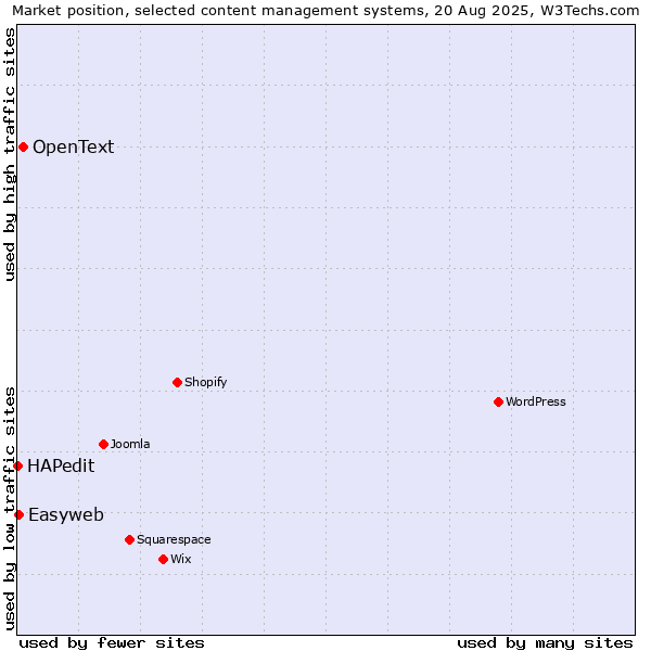 Market position of OpenText vs. Easyweb vs. HAPedit