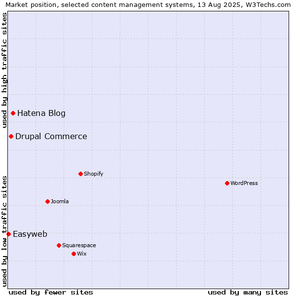Market position of Hatena Blog vs. Drupal Commerce vs. Easyweb