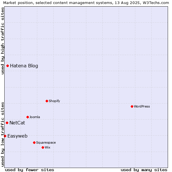 Market position of Hatena Blog vs. NetCat vs. Easyweb