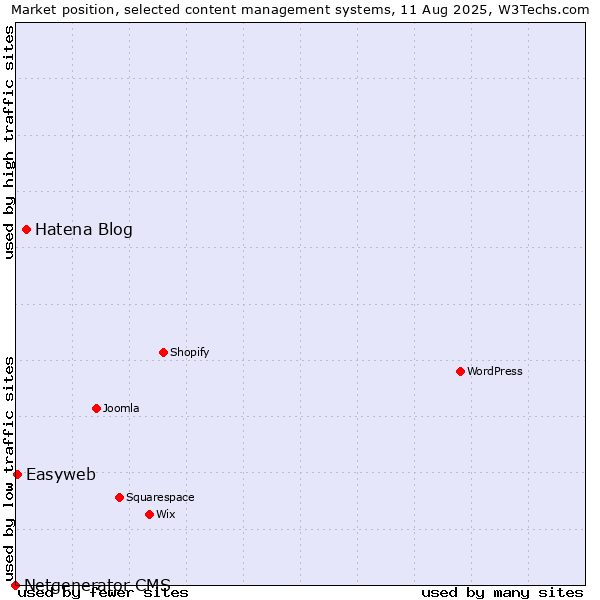 Market position of Hatena Blog vs. Easyweb vs. Netgenerator CMS