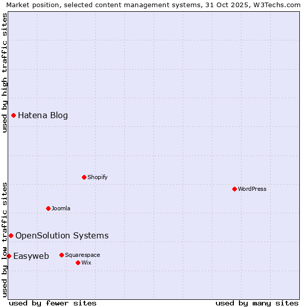 Market position of Hatena Blog vs. OpenSolution Systems vs. Easyweb