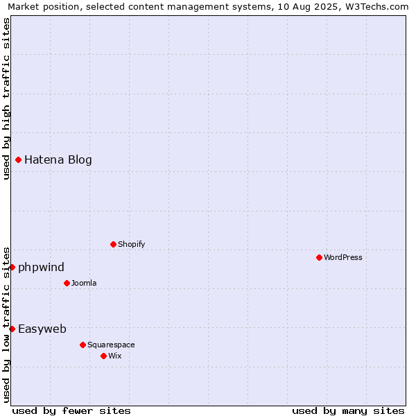 Market position of Hatena Blog vs. Easyweb vs. phpwind
