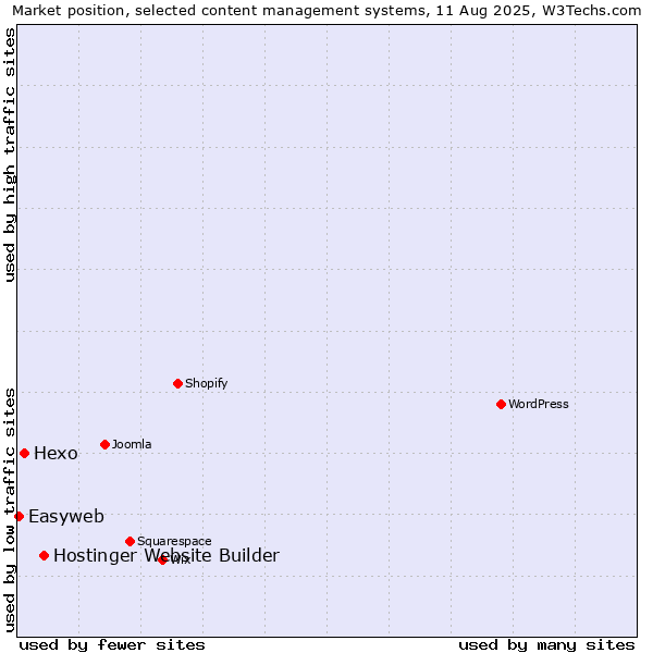 Market position of Hostinger Website Builder vs. Hexo vs. Easyweb