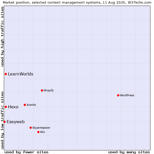 Market position of Hexo vs. LearnWorlds vs. Easyweb