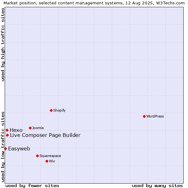 Market position of Live Composer Page Builder vs. Hexo vs. Easyweb