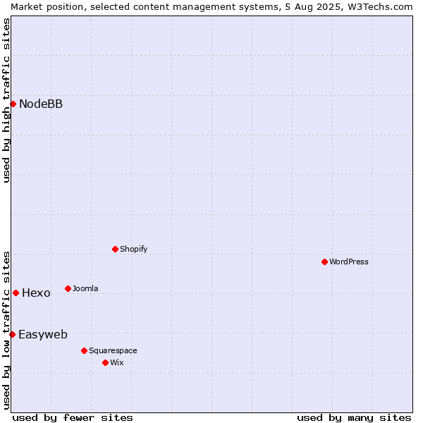 Market position of Hexo vs. NodeBB vs. Easyweb