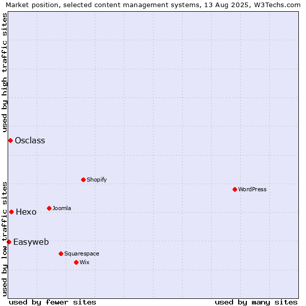 Market position of Hexo vs. Osclass vs. Easyweb