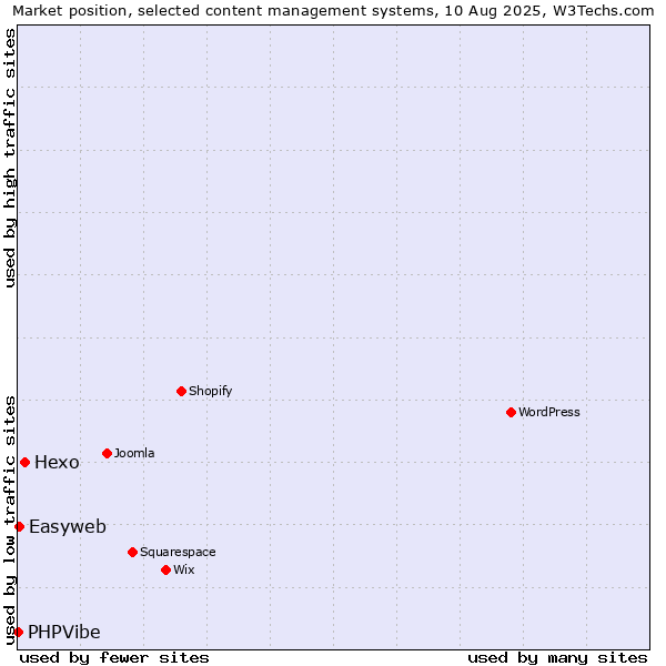 Market position of Hexo vs. Easyweb vs. PHPVibe