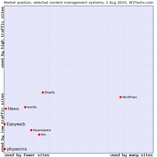 Market position of Hexo vs. phpwcms vs. Easyweb