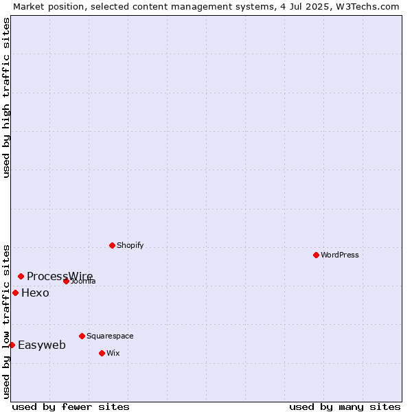 Market position of ProcessWire vs. Hexo vs. Easyweb