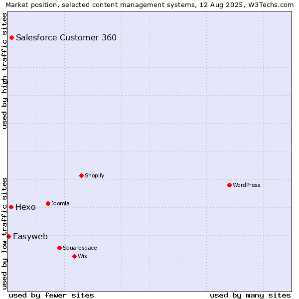 Market position of Salesforce Customer 360 vs. Hexo vs. Easyweb
