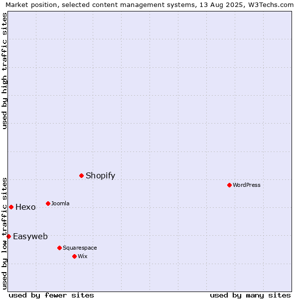 Market position of Shopify vs. Hexo vs. Easyweb