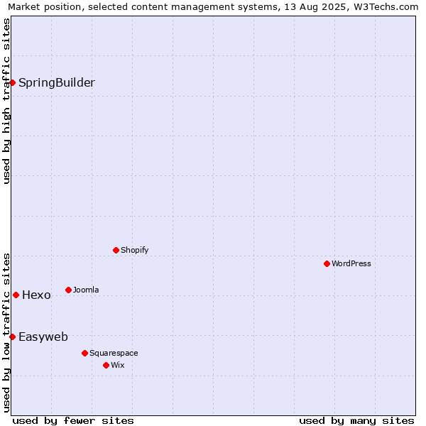 Market position of Hexo vs. SpringBuilder vs. Easyweb